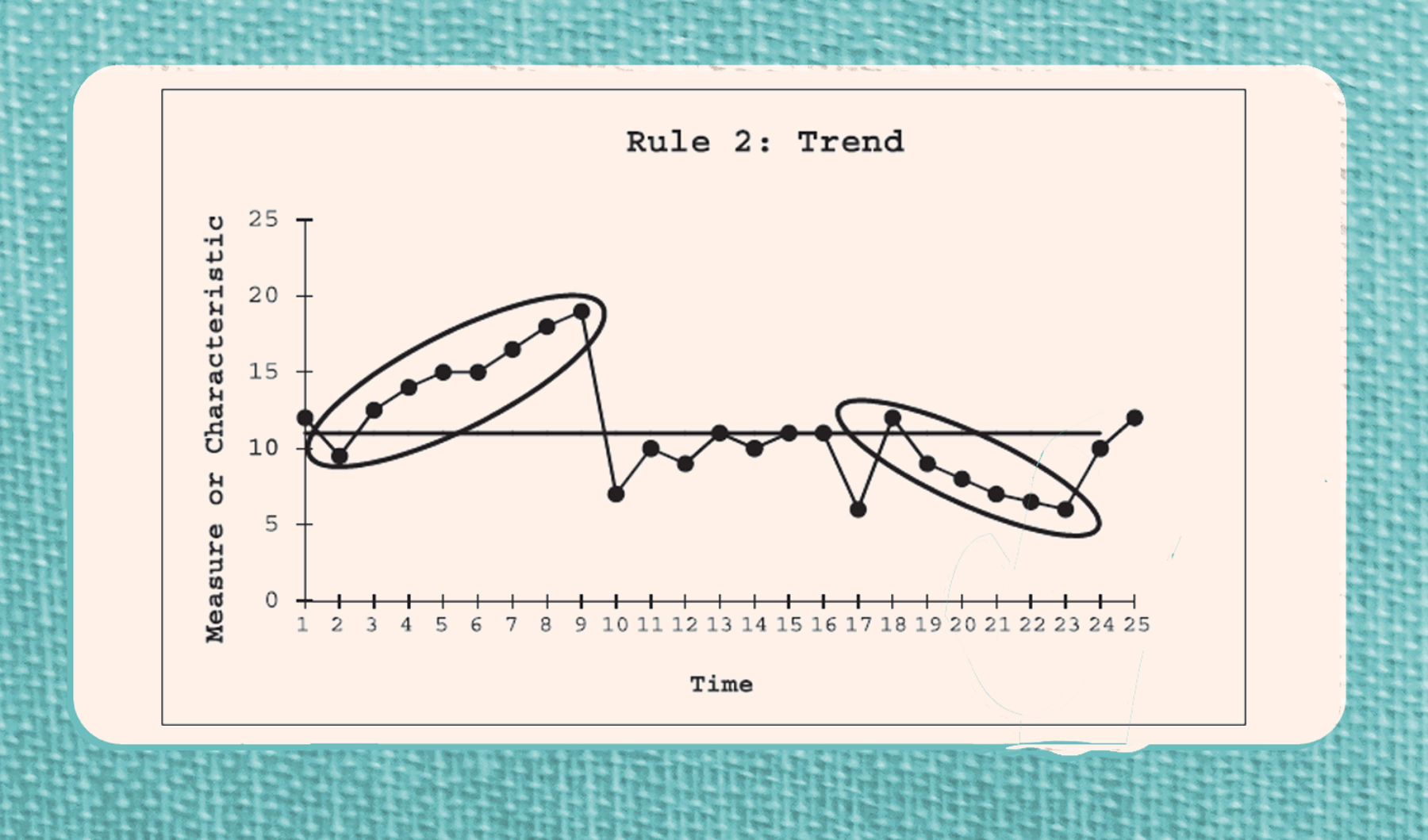 Trends Measurement for Learning