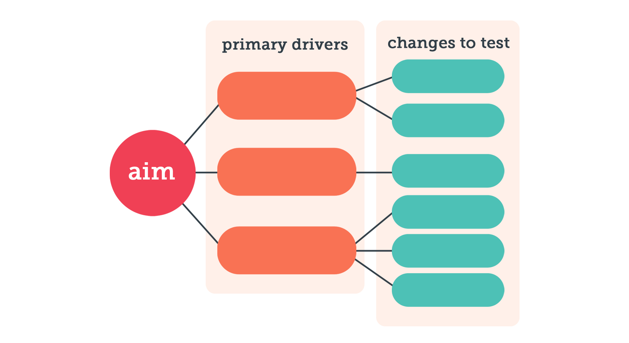 key driver diagram for blog