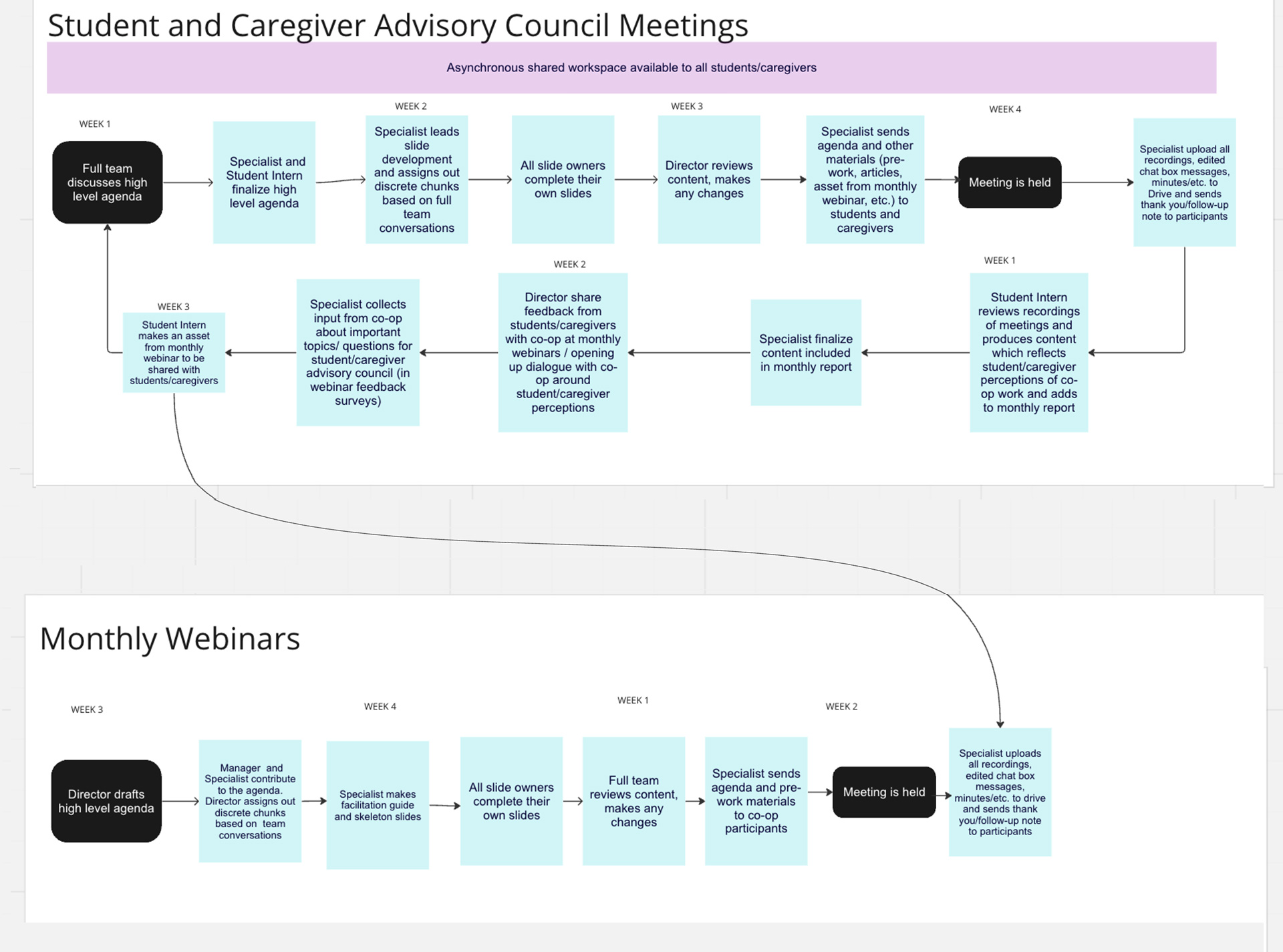 process map